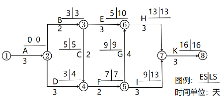 二建建设工程施工管理,内部冲刺,第三章 施工进度管理,第3节 工程网络计划技术