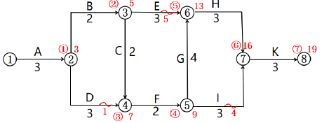二建建设工程施工管理,内部冲刺,第三章 施工进度管理,第3节 工程网络计划技术