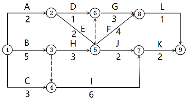 二建建设工程施工管理,内部冲刺,第三章 施工进度管理,第3节 工程网络计划技术