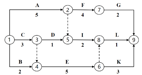 二建建设工程施工管理,内部冲刺,第三章 施工进度管理,第3节 工程网络计划技术