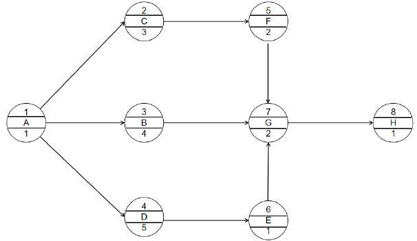 二建建设工程施工管理,内部冲刺,第三章 施工进度管理,第3节 工程网络计划技术