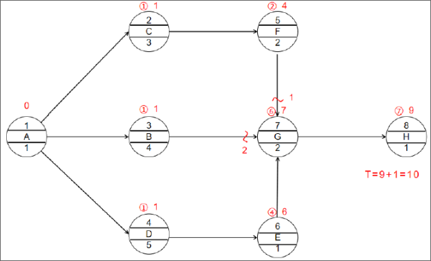二建建设工程施工管理,内部冲刺,第三章 施工进度管理,第3节 工程网络计划技术