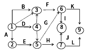 二建建设工程施工管理,内部冲刺,第三章 施工进度管理,第3节 工程网络计划技术