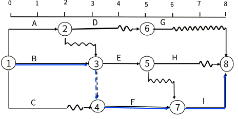 二建建设工程施工管理,内部冲刺,第三章 施工进度管理,第3节 工程网络计划技术