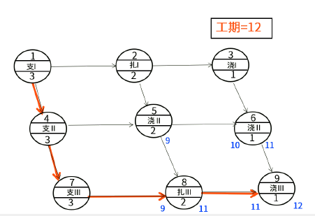 二建建设工程施工管理,内部冲刺,第三章 施工进度管理,第3节 工程网络计划技术
