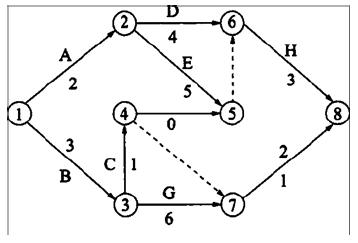 二建建设工程施工管理,内部冲刺,第三章 施工进度管理,第3节 工程网络计划技术