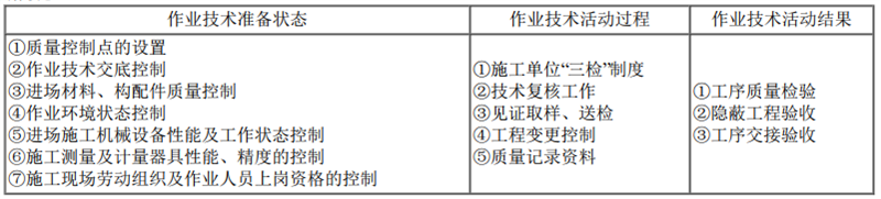 二建建设工程施工管理,内部冲刺,第四章 施工质量管理,第3节 施工质量控制