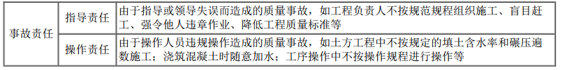 二建建设工程施工管理,内部冲刺,第四章 施工质量管理,第4节 施工质量事故预防与调查处理