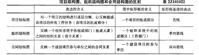 二建建设工程施工管理,章节练习,施工管理