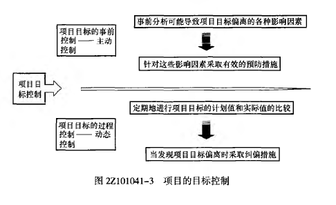 二建建设工程施工管理,章节练习,基础复习,施工管理