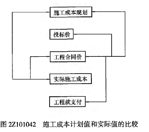 二建建设工程施工管理,章节练习,基础复习,施工管理