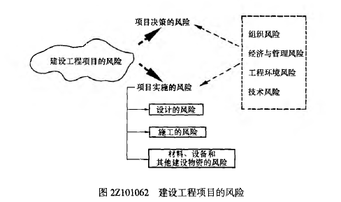 二建建设工程施工管理,章节练习,基础复习,施工管理