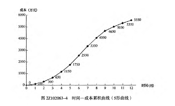 二建建设工程施工管理,章节练习,基础复习,施工成本管理