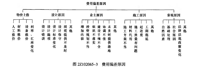 二建建设工程施工管理,章节练习,施工成本管理