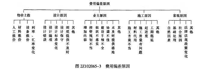 二建建设工程施工管理,章节练习,基础复习,施工成本管理
