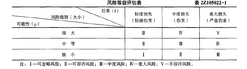 二建建设工程施工管理,章节练习,施工职业健康安全与环境管理