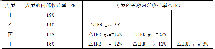 项目决策分析与评价,历年真题,2019咨询工程师《项目决策分析与评价》真题