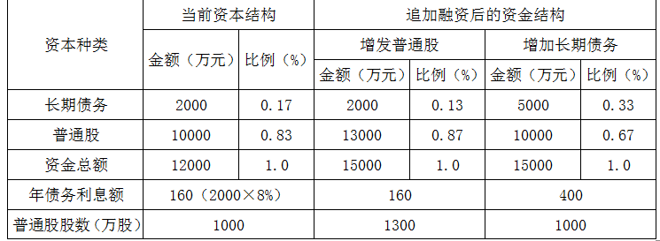 项目决策分析与评价,章节练习,项目决策分析真题