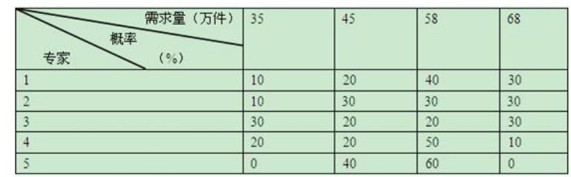 项目决策分析与评价,基础复习,章节真题