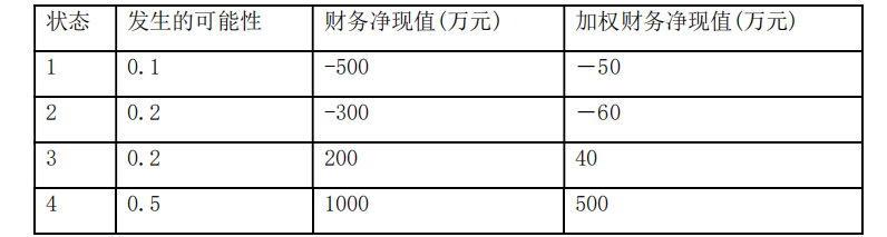 项目决策分析与评价,基础复习,章节真题