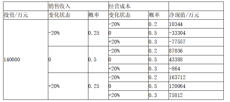 项目决策分析与评价,章节练习,基础复习,不确定性分析与风险分析