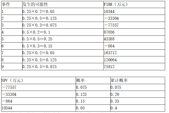 项目决策分析与评价,章节练习,基础复习,不确定性分析与风险分析