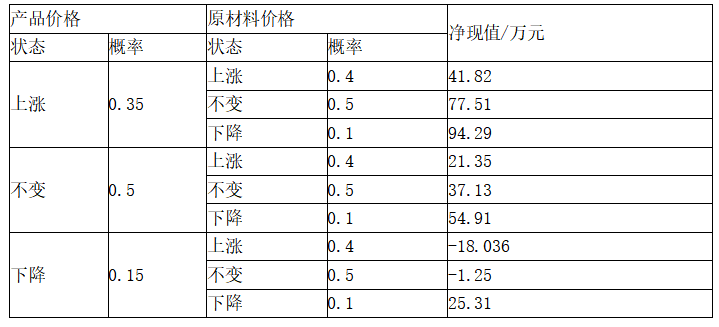 项目决策分析与评价,章节练习,基础复习,不确定性分析与风险分析