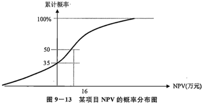 项目决策分析与评价,章节练习,基础复习,不确定性分析与风险分析