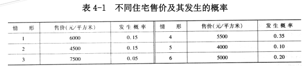 项目决策分析与评价,章节练习,基础复习,不确定性分析与风险分析