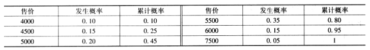 项目决策分析与评价,章节练习,基础复习,不确定性分析与风险分析