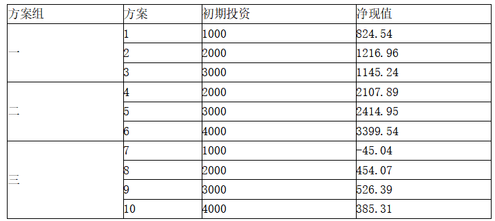 项目决策分析与评价,章节练习,基础复习,建设方案研究与比选