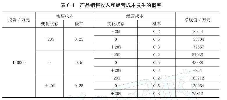 项目决策分析与评价,章节练习,基础复习,不确定性分析与风险分析