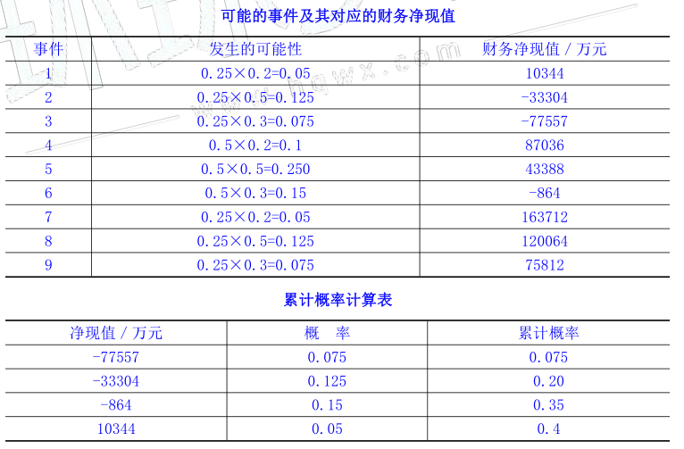 项目决策分析与评价,章节练习,基础复习,不确定性分析与风险分析