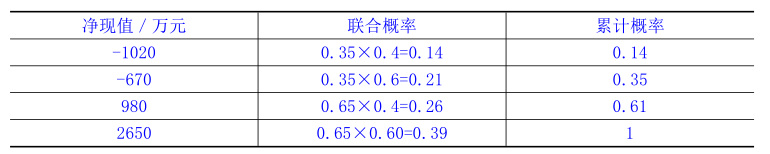 项目决策分析与评价,章节练习,基础复习,不确定性分析与风险分析