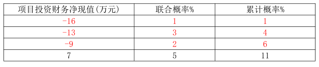 项目决策分析与评价,章节练习,基础复习,不确定性分析与风险分析