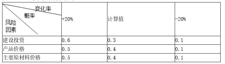 项目决策分析与评价,章节练习,基础复习,不确定性分析与风险分析