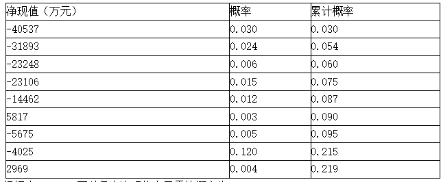 项目决策分析与评价,章节练习,基础复习,不确定性分析与风险分析