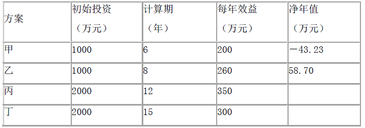 项目决策分析与评价,章节练习,基础复习,建设方案研究与比选