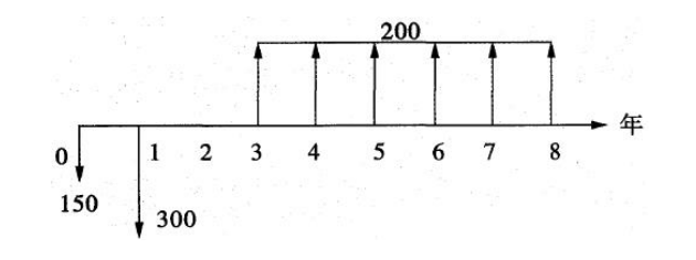 项目决策分析与评价,基础复习,章节真题