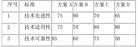 项目决策分析与评价,章节练习,基础复习,建设方案研究与比选