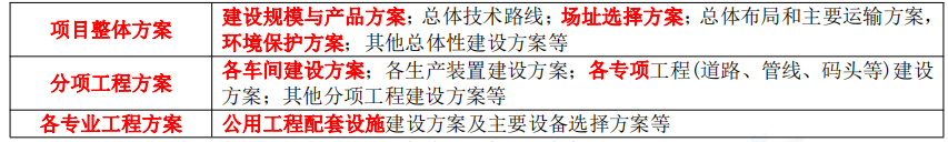 项目决策分析与评价,内部冲刺,21教材页码
