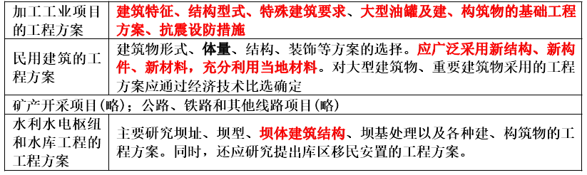 项目决策分析与评价,真题专项训练,重点复习