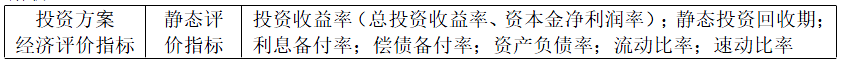 项目决策分析与评价,真题专项训练,重点复习