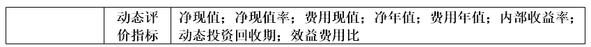 项目决策分析与评价,真题专项训练,重点复习