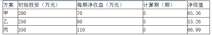 项目决策分析与评价,真题专项训练,重点复习