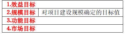 项目决策分析与评价,内部冲刺,21教材页码