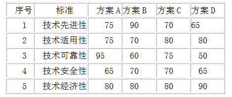 项目决策分析与评价,真题专项训练,重点复习