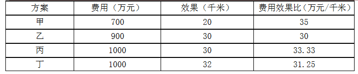 项目决策分析与评价,真题专项训练,重点复习