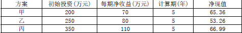 项目决策分析与评价,点睛提分卷,2022咨询工程师《项目决策分析与评价》点睛提分卷1