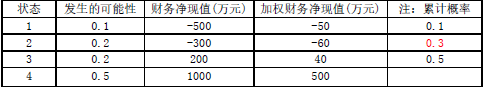 项目决策分析与评价,点睛提分卷,2022咨询工程师《项目决策分析与评价》点睛提分卷1